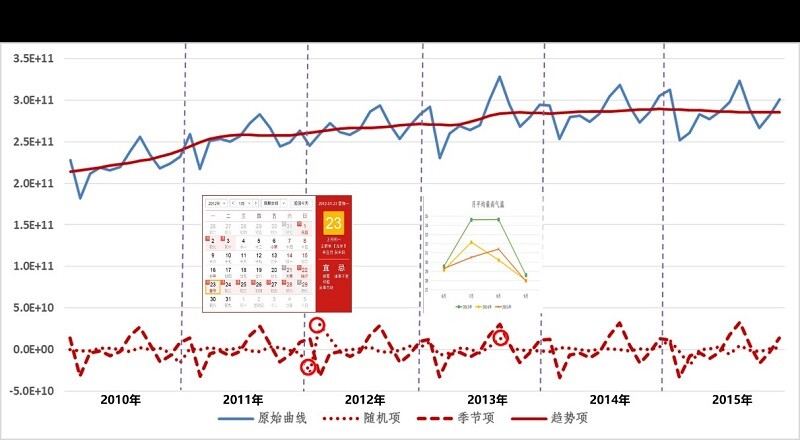 贝叶斯季节调整算法 贝叶斯季节调整算法
