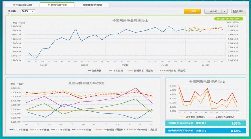 售电量预测 售电量预测