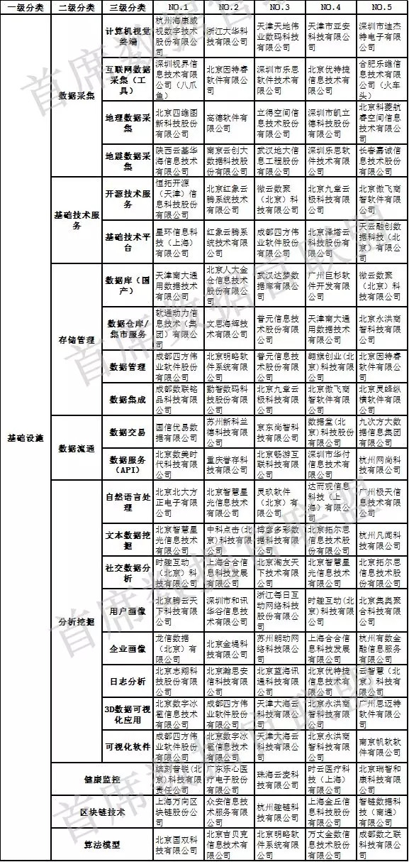 中国大数据企业排行榜-基础设施