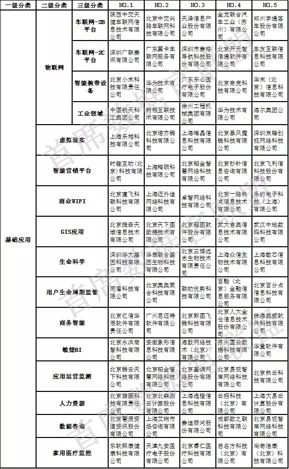 中国大数据企业排行榜-基础应用 