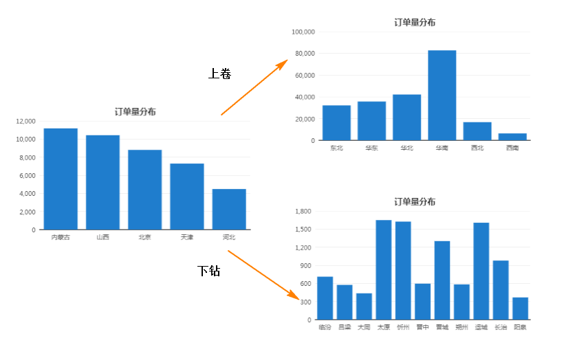 数据可视化分析-钻取