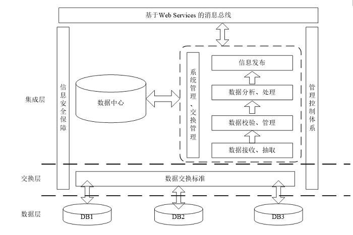 数据交换系统架构图