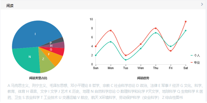 高校学生用户画像可视化