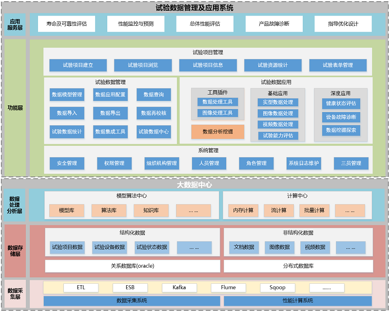 基于大数据中心的试验数据管理和应用解决方案