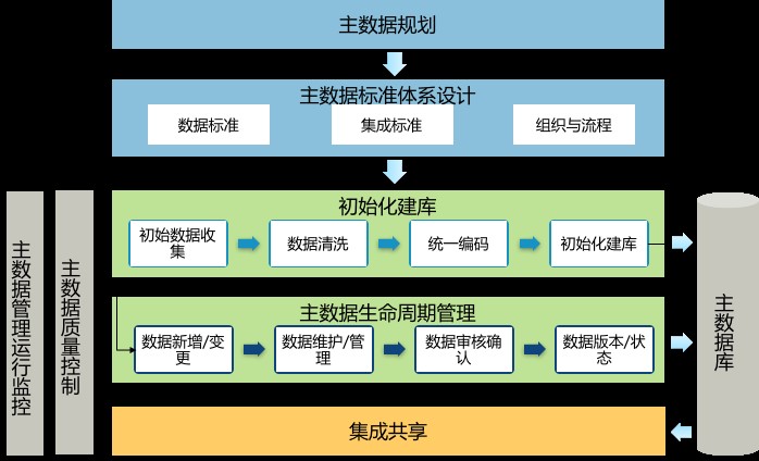 Tempo大数据分析平台—高端装备制造企业主数据及BOM集成项目案例