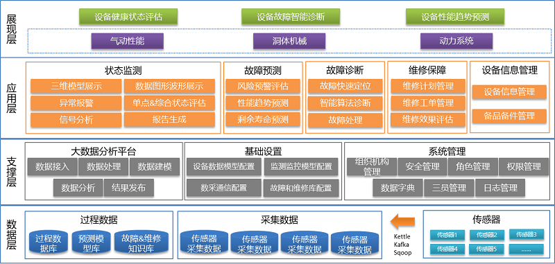 Tempo大数据分析平台—基于工业大数据的设备健康管理系统