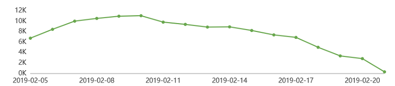 流浪地球影评随日期变化评论数量趋势