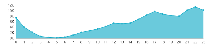 流浪地球影评各时段评论数量