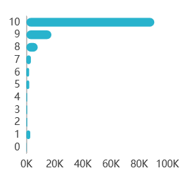 流浪地球影评评分分布