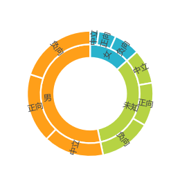 观影人员性别及情感分布