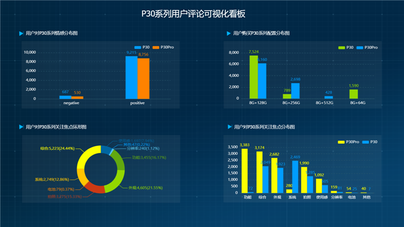 基于Tempo BI的用户评论可视化面板