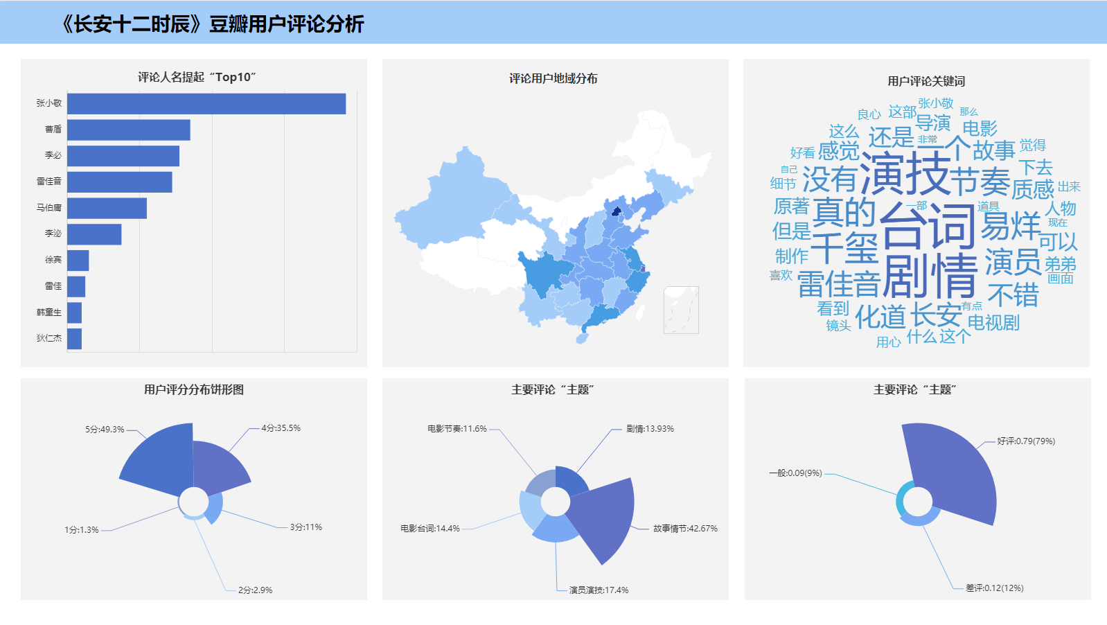 TempoBI可视化面板