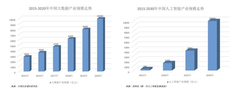 大数据产业规模