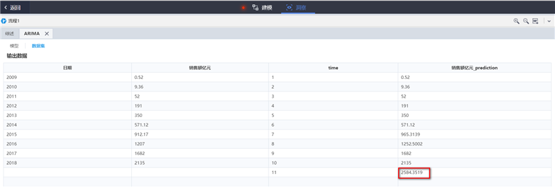 基于TempoAI双11交易额预测的“ARIMA”模型结果