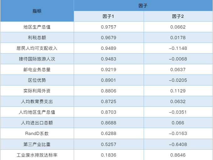 旋转因子得分矩阵表