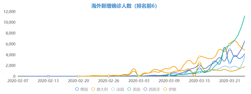 海外增确诊人数（前6名）