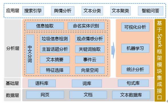 Tempo大数据分析平台文本挖掘模块功能架构
