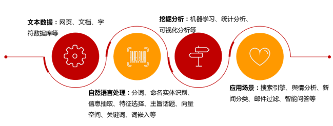 文本挖掘分析常规挖掘流程