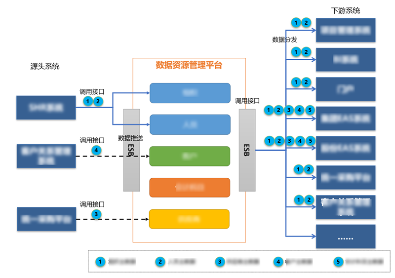 某机电集团数据标准化与集成项目