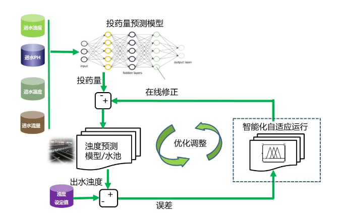 美林数据基于云边协同的水处理智能精准投药解决方案