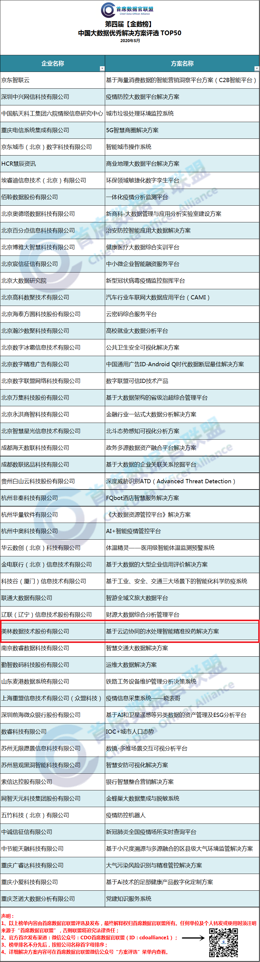 中国大数据优秀解决方案及案例TOP50榜单