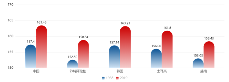 1985-2019年全球女性身高涨幅TOP5