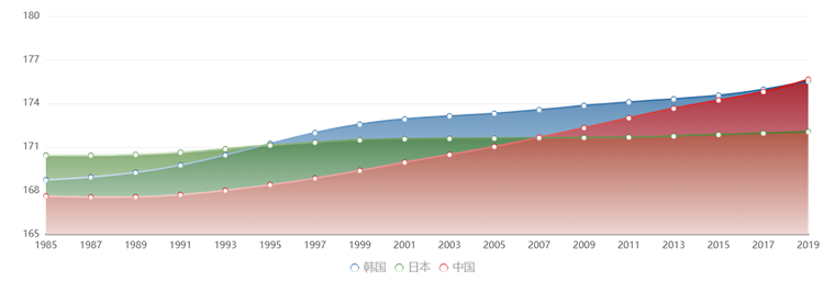 中日韩男性平均身高对比