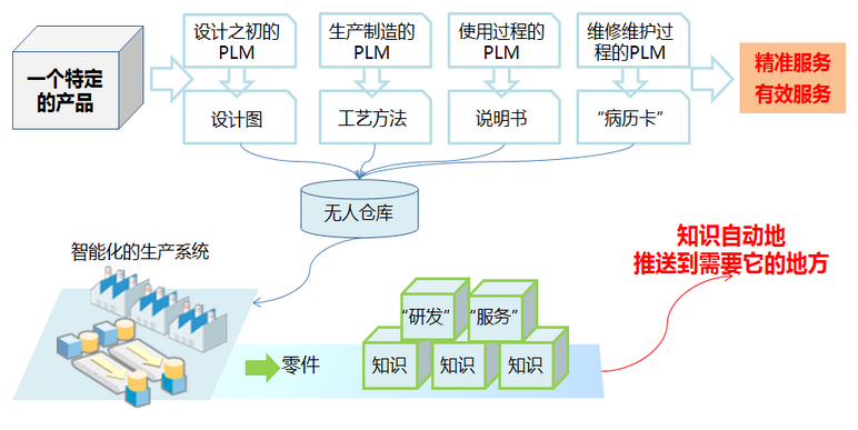 产品全生命周期管理