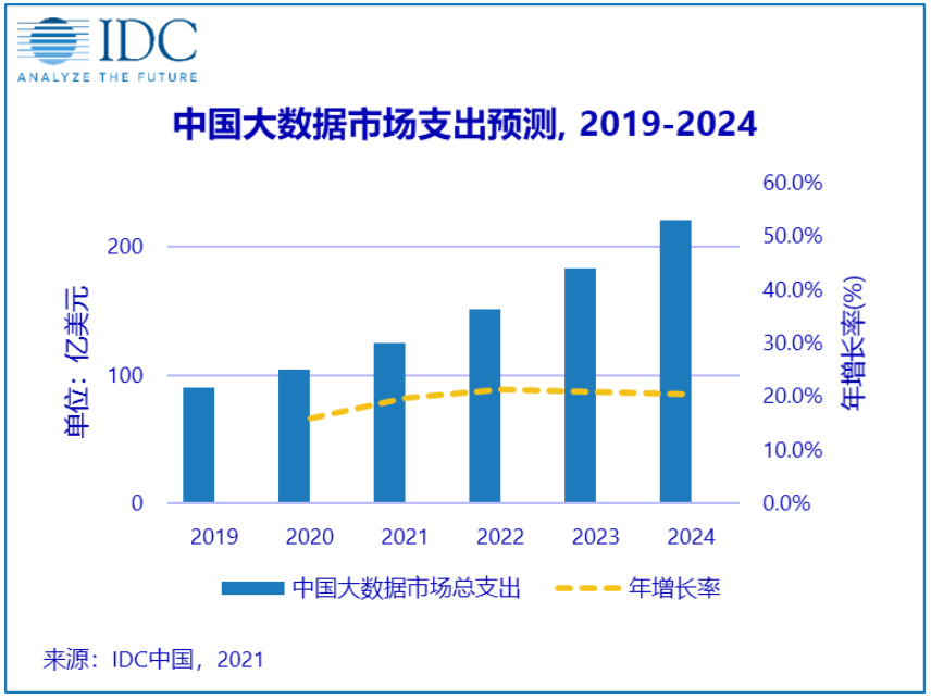 IDC预测2024年，中国大数据市场规模将超220亿美元
