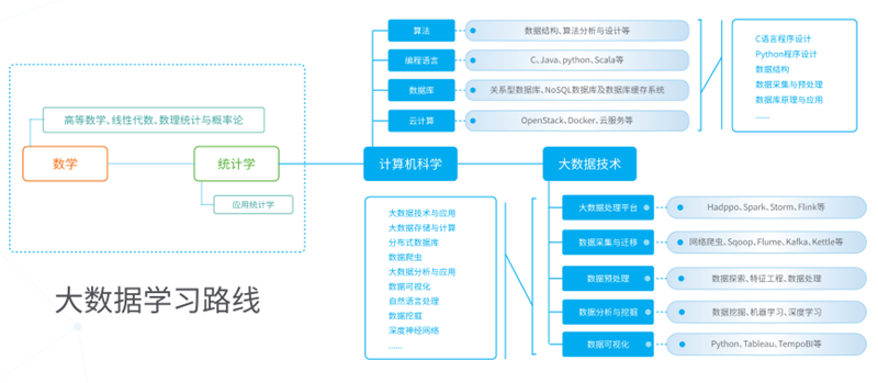 大数据学习路线