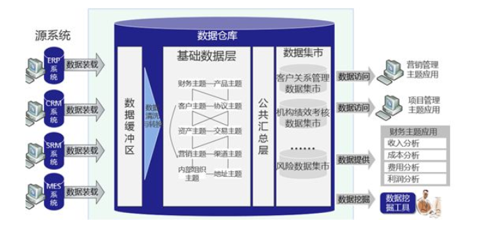 数据仓库逻辑架构