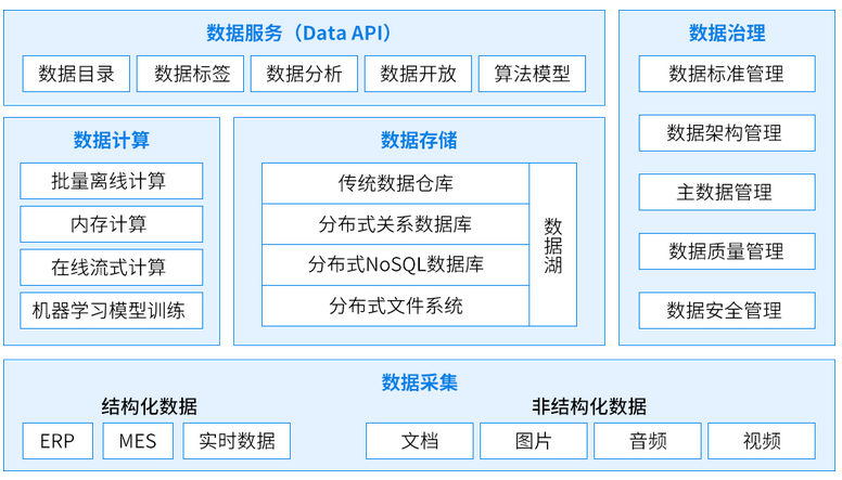 数据中台架构图