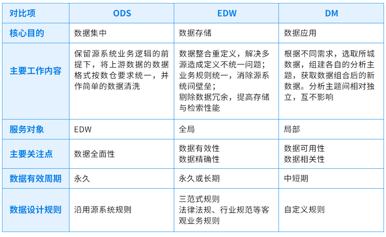 ODS VS 数据仓库  VS 数据集市