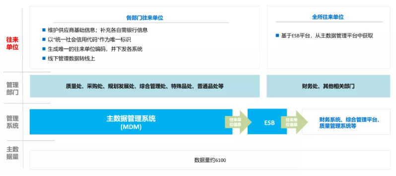 往来单位”主数据建设示意图