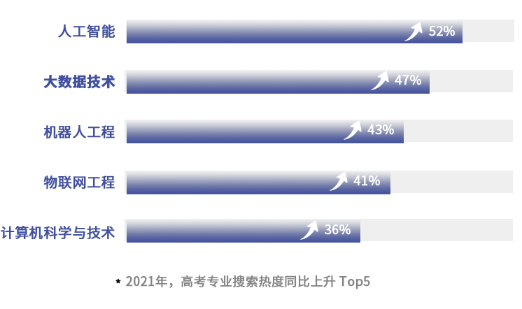 @高考生，这份大数据专业填报指南必看！