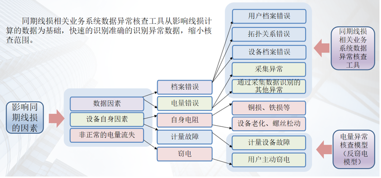 同期线损数据治理
