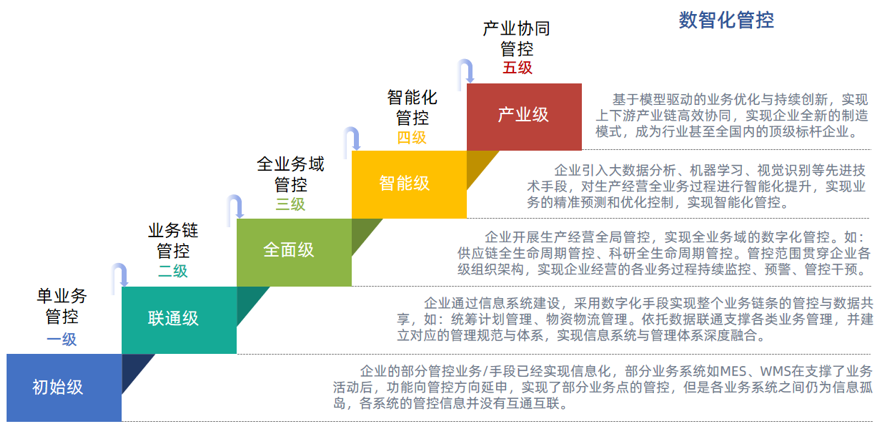 企业管控能力进阶模型
