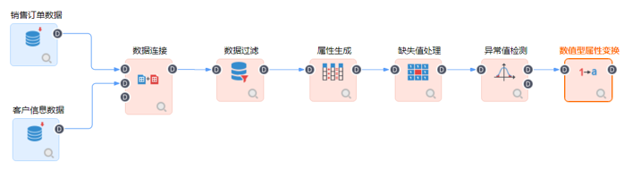 数值型属性变换-TempoAI