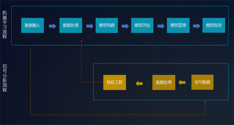 机器学习+信号处理新模式
