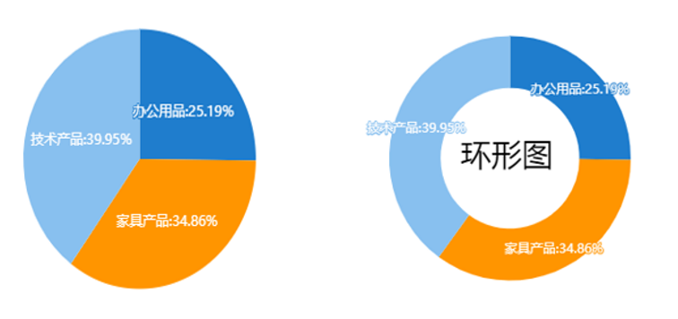 可视化分析图表——环形图