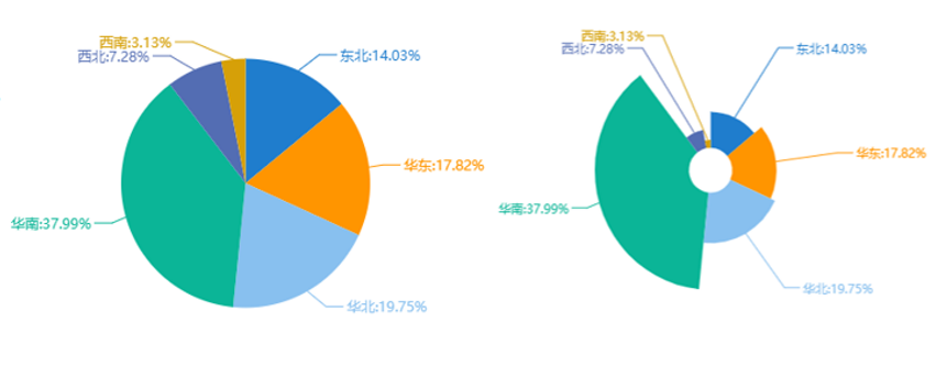 可视化分析图表——玫瑰图
