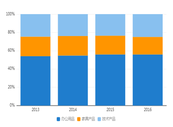 可视化分析图表——堆积柱图