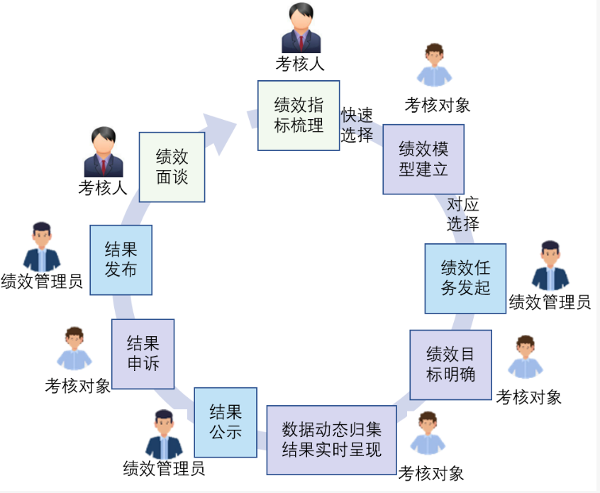 生产绩效管理过程