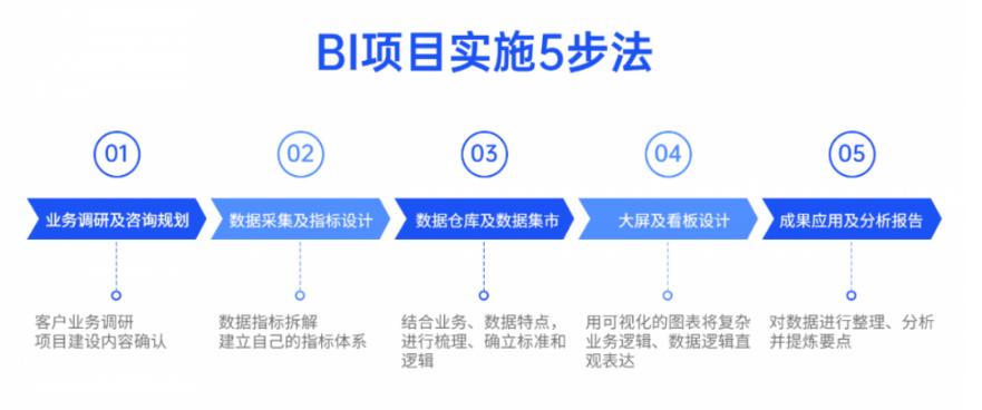 企业数据可视化分析