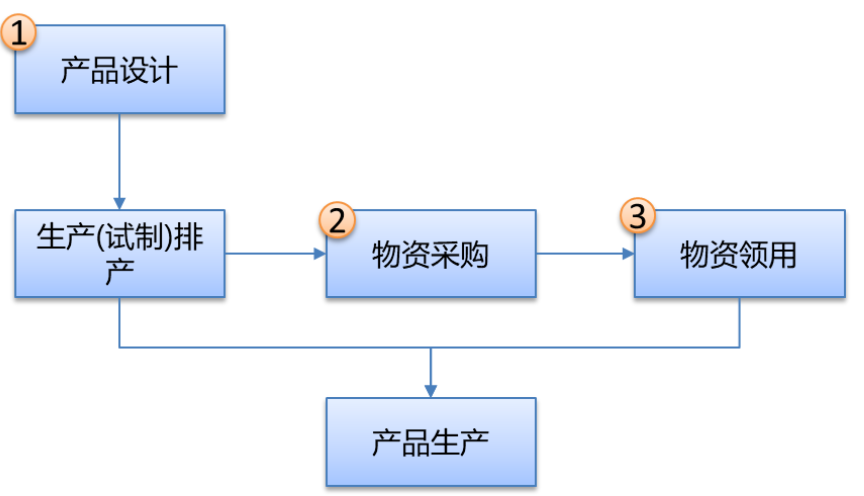 主数据标准制定