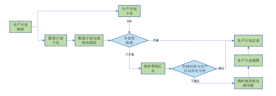  基于BOM的齐套性检查