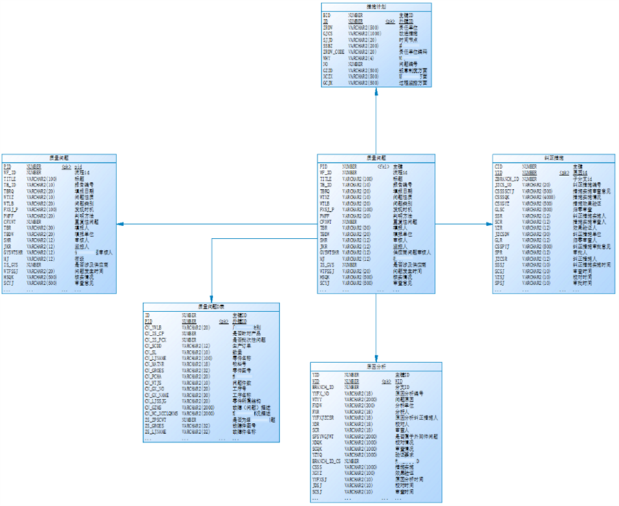 质量管理某子主题的逻辑模型