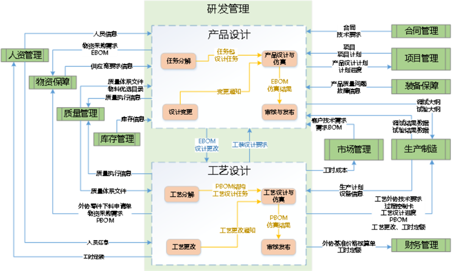 业务域间流向示例