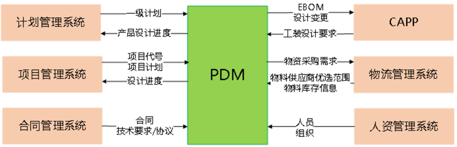 系统间流向示例