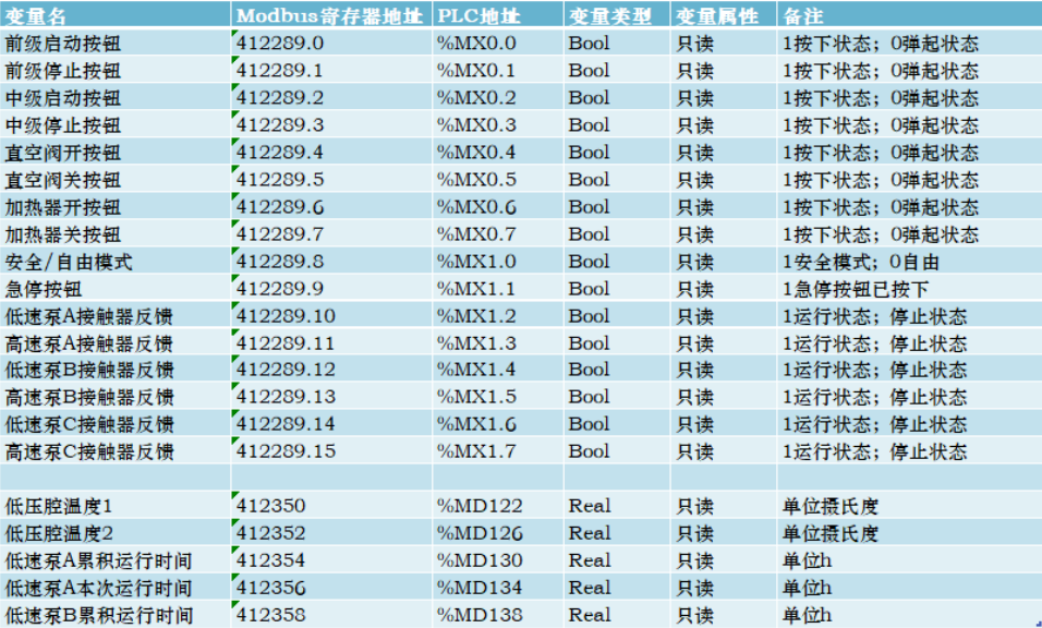 用于关联物理地址与对应状态量的点表
